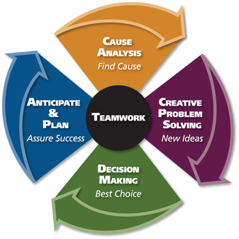 Process Consultation Wheel